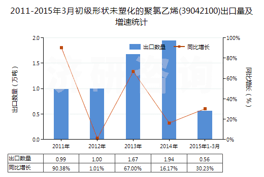 2011-2015年3月初級形狀未塑化的聚氯乙烯(39042100)出口量及增速統(tǒng)計(jì)